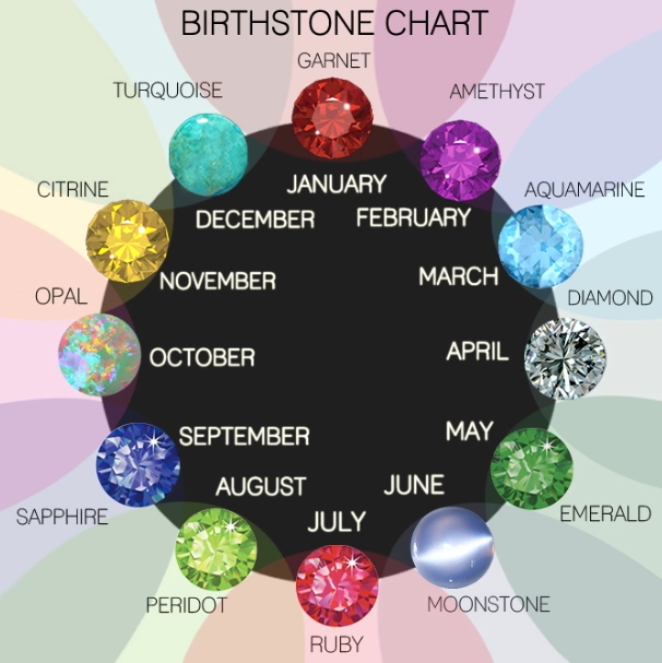 birthstone history